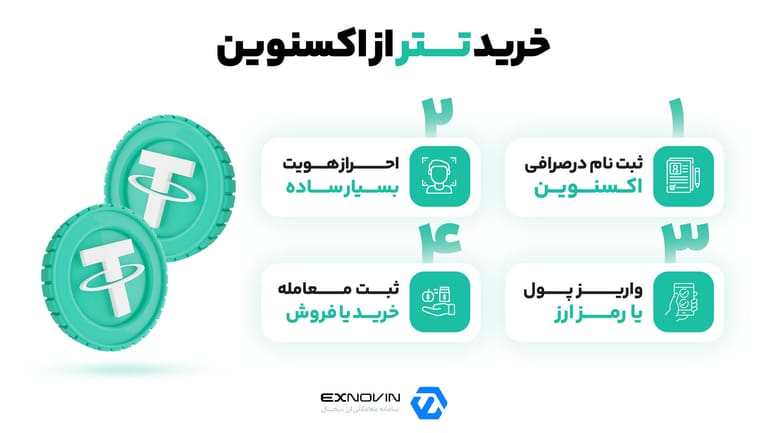 آموزش خرید تتر از اکسنوین