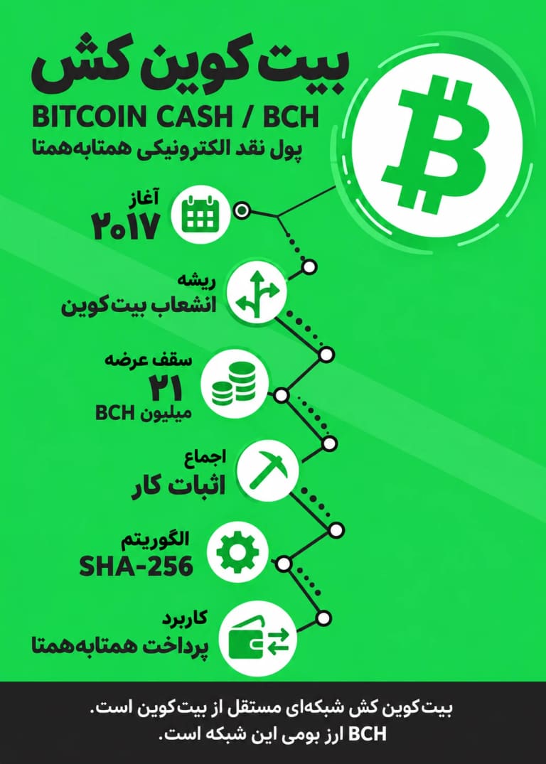 اینفوگرافیک معرفی بیت کوین کش BCH، آغاز شبکه، سقف عرضه و اثبات کار