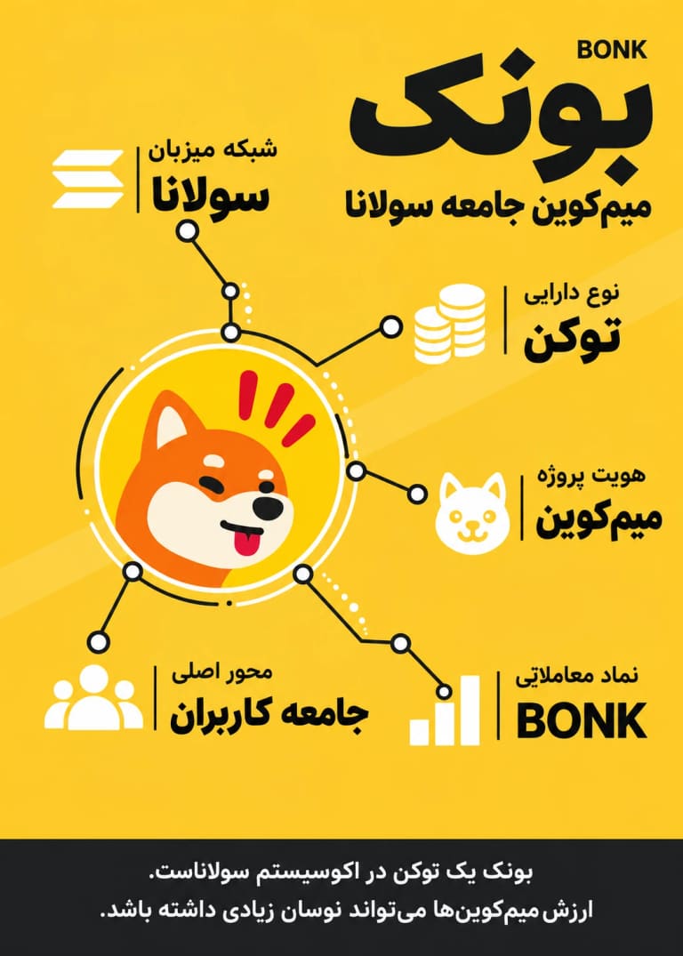 اینفوگرافیک معرفی بونک (BONK)، شبکه و ویژگی های اصلی