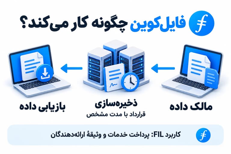 مسیر مالک داده، قرارداد ذخیره سازی و بازیابی در فایل کوین و نقش FIL در پرداخت خدمات و وثیقه ارائه دهندگان