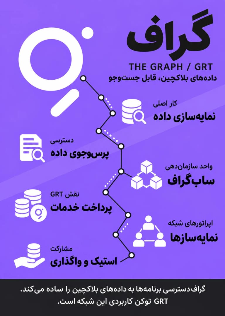 اینفوگرافیک معرفی گراف GRT، نمایه سازی و پرس وجوی داده های بلاکچین