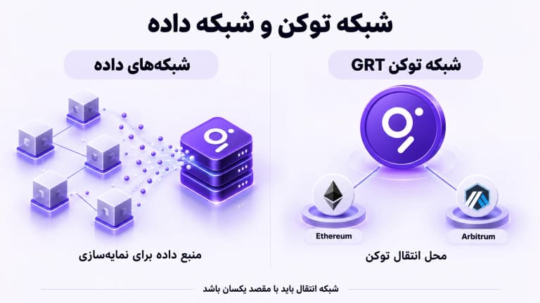 تفاوت شبکه انتقال توکن GRT با شبکه های داده نمایه سازی شده در The Graph
