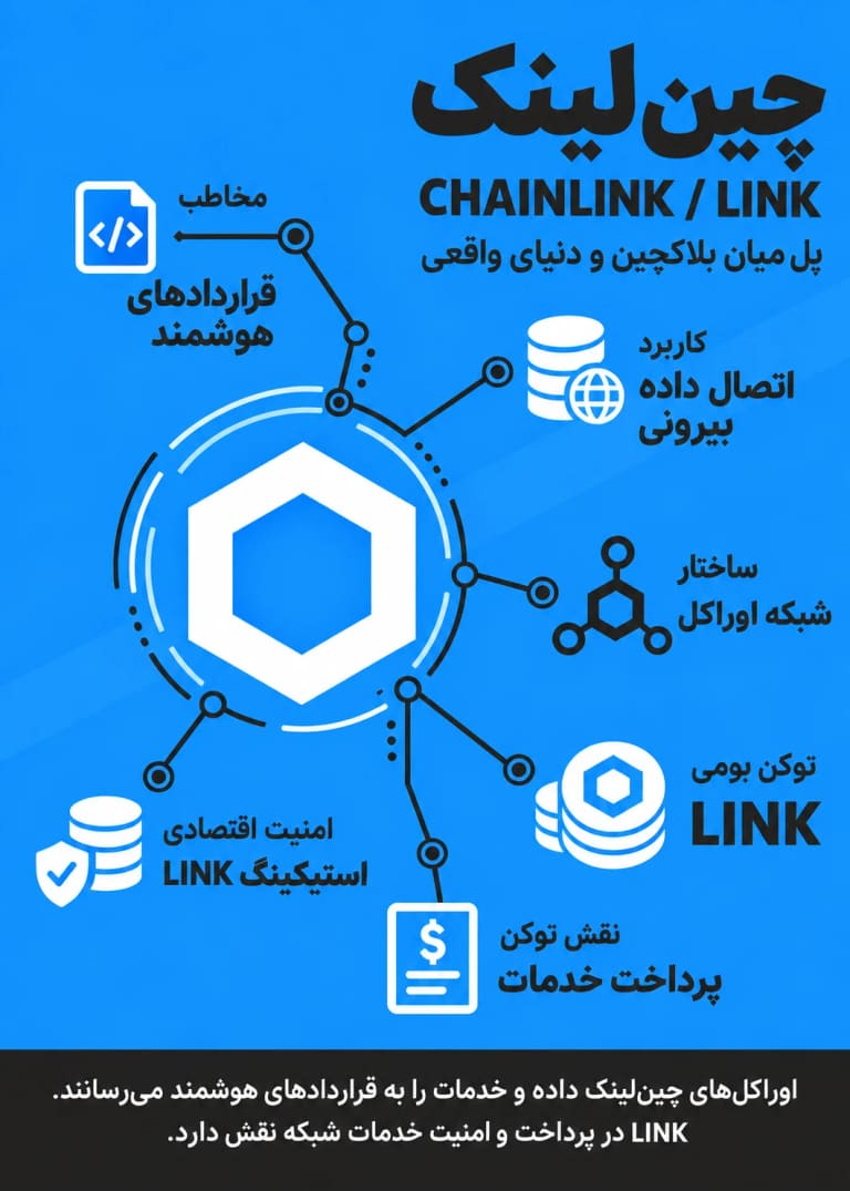 اینفوگرافیک معرفی چین لینک LINK، اوراکل ها و کاربرد توکن در پرداخت و امنیت خدمات