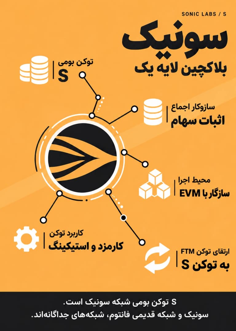 اینفوگرافیک معرفی سونیک (S)، شبکه و ویژگی های اصلی