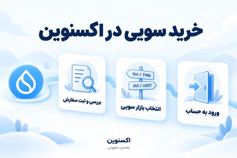 سه مرحله مفهومی خرید سویی؛ ورود به حساب، انتخاب بازار و بررسی و ثبت سفارش
