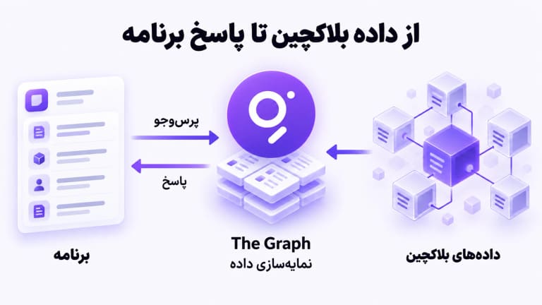 نمایه سازی داده های بلاکچین در The Graph و پاسخ به پرس وجوی برنامه