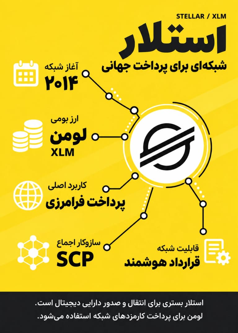 اینفوگرافیک معرفی استلار؛ لومن XLM، آغاز شبکه در ۲۰۱۴، پرداخت فرامرزی و اجماع SCP