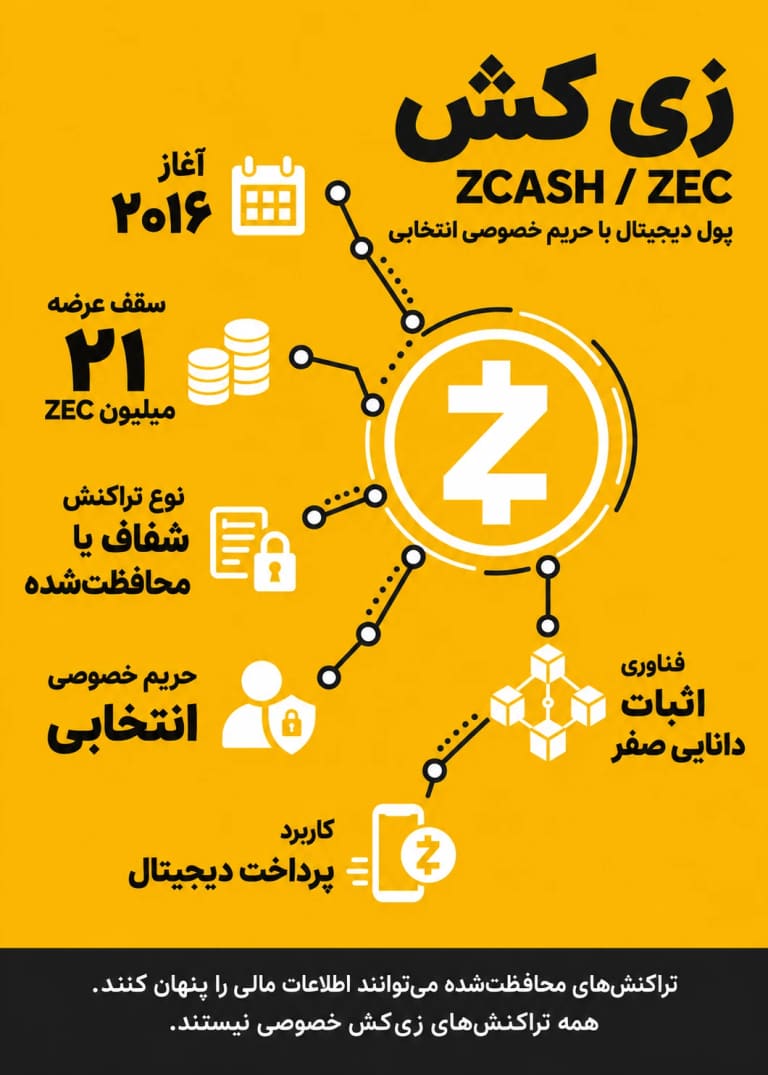 اینفوگرافیک معرفی زی کش ZEC، حریم خصوصی انتخابی و اثبات دانایی صفر