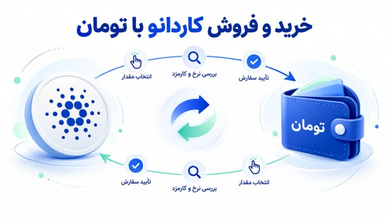 مراحل خرید و فروش کاردانو با تومان؛ انتخاب مقدار، بررسی نرخ و کارمزد و تأیید سفارش