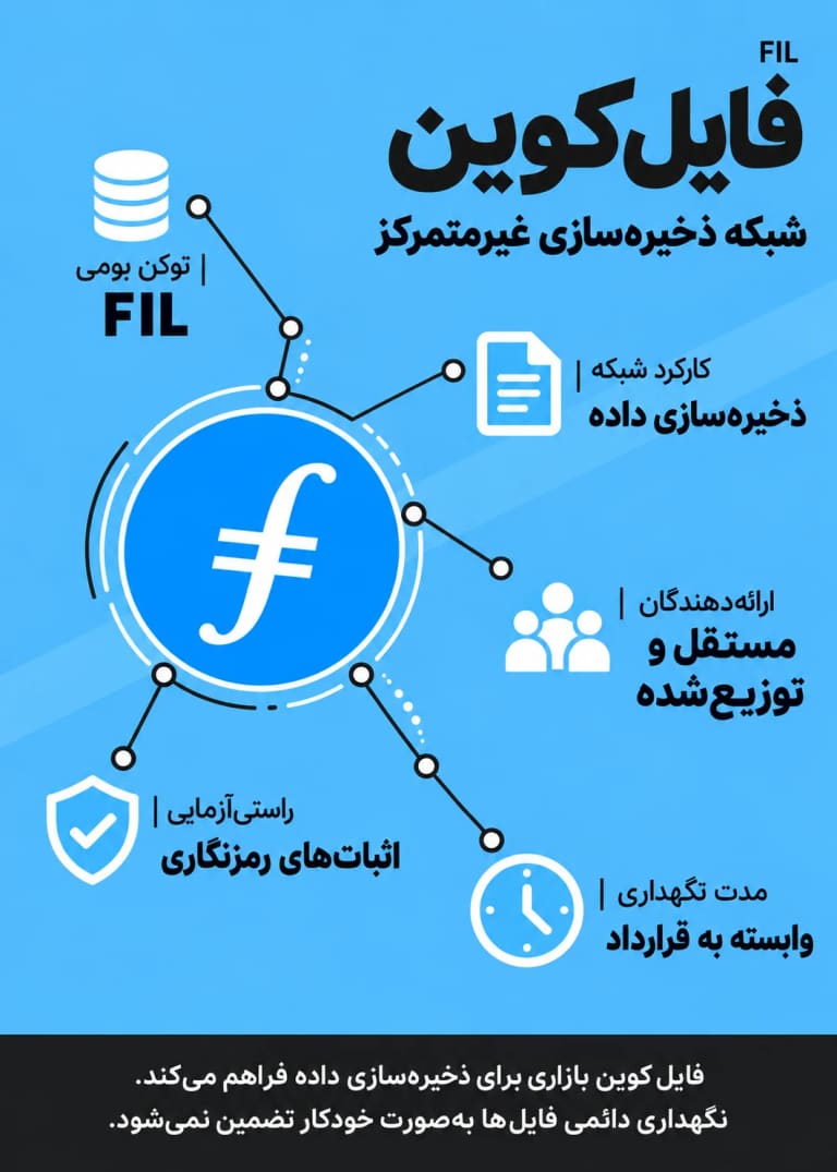 اینفوگرافیک معرفی فایل کوین (FIL)، شبکه و ویژگی های اصلی