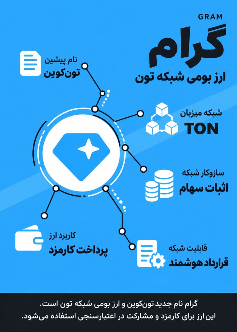 اینفوگرافیک معرفی گرام GRAM؛ نام جدید تون کوین، ارز بومی شبکه TON و کاربردهای کارمزد و اعتبارسنجی