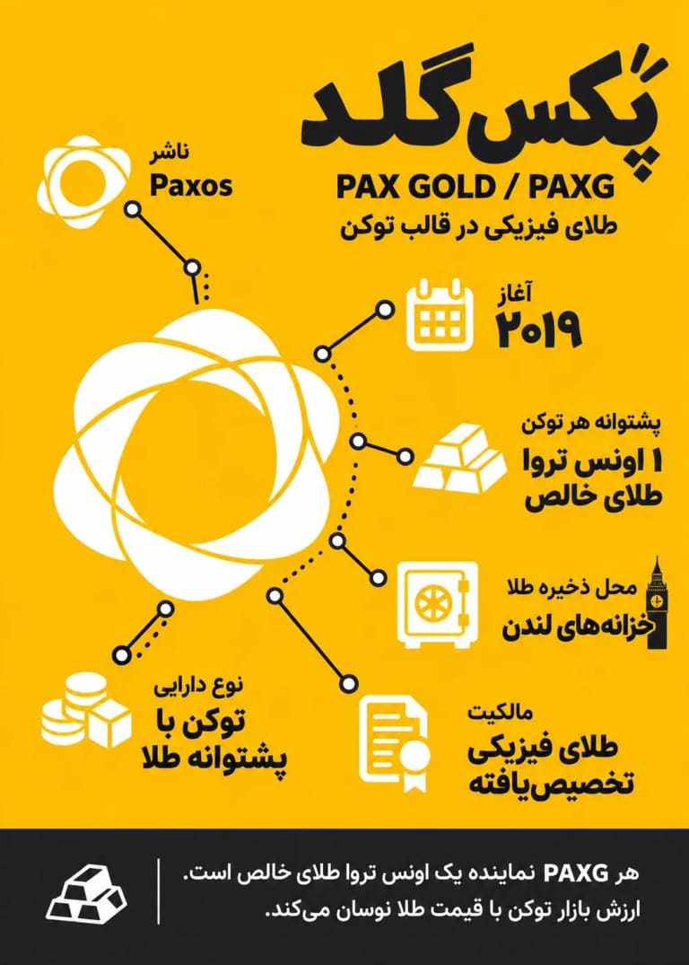 اینفوگرافیک معرفی پکس گلد PAXG، ناشر پکسوس و پشتوانه طلای فیزیکی