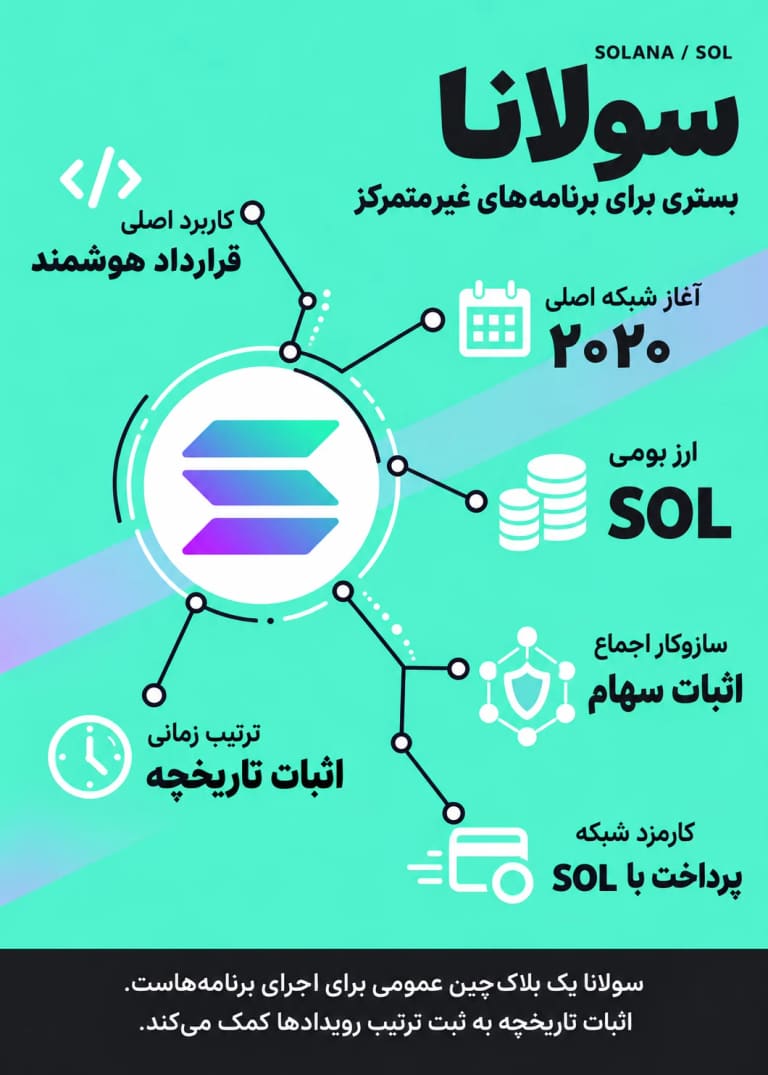 اینفوگرافیک معرفی سولانا؛ ارز SOL، اثبات سهام، اثبات تاریخچه و قرارداد هوشمند