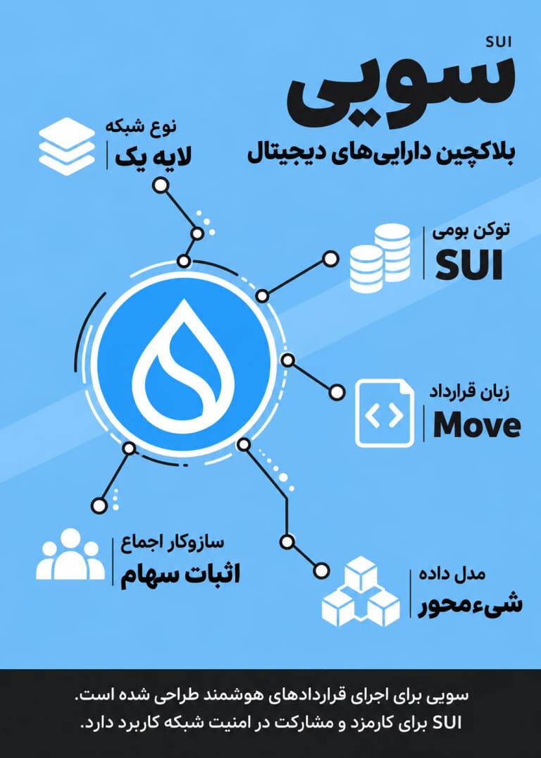 اینفوگرافیک معرفی سویی (SUI)، شبکه و ویژگی های اصلی