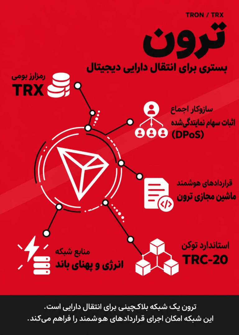 اینفوگرافیک معرفی ترون؛ رمزارز TRX، اجماع DPoS، قراردادهای هوشمند، منابع شبکه و استاندارد TRC-20