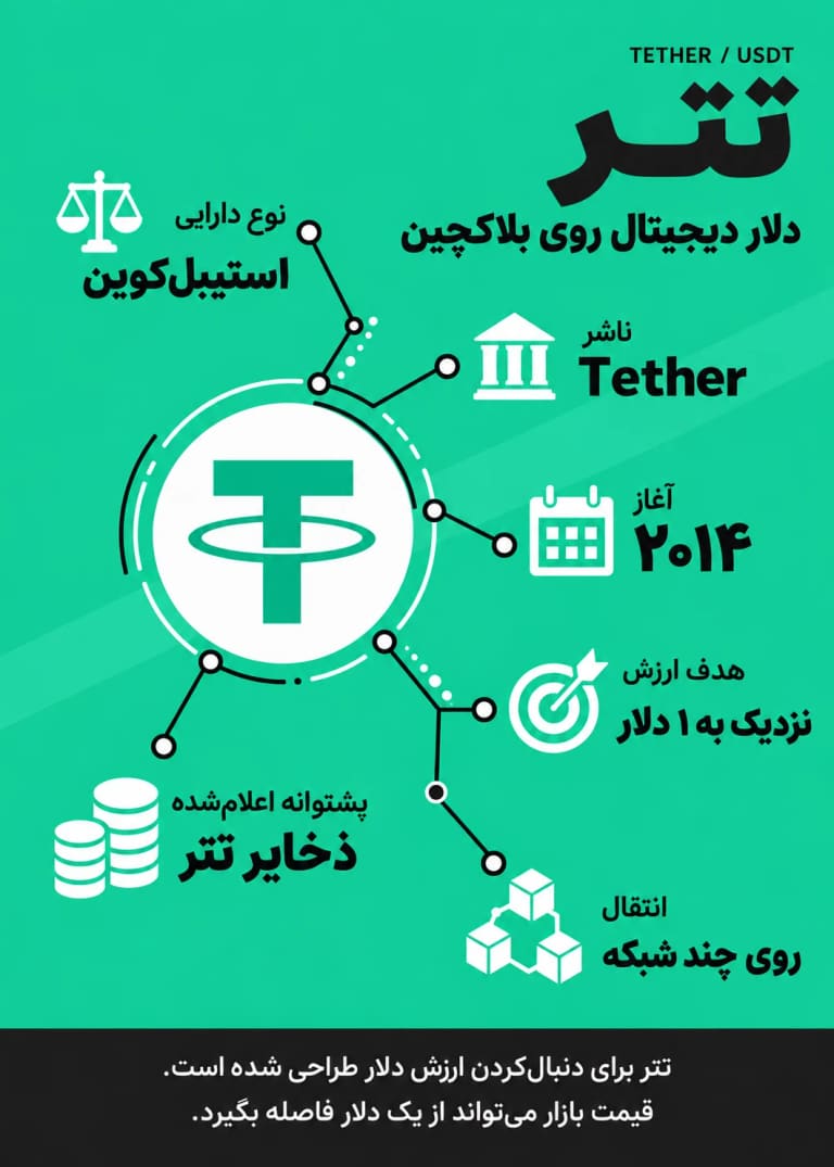 اینفوگرافیک معرفی تتر USDT، ناشر، هدف ارزش و ساختار چندشبکه ای