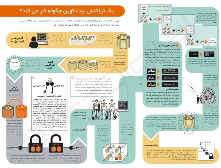 اینفوگرافیک مراحل امضا، ارسال و تأیید تراکنش بیت کوین