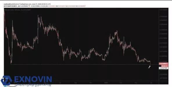 نمودار آرشیوی نسبت قیمت بیت کوین کش به بیت کوین در سال ۲۰۲۰