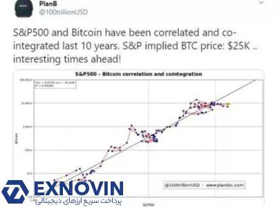 توییت پلن بی درباره برآورد ۲۵ هزار دلاری بیت کوین از شاخص S&P 500 در ژوئیه ۲۰۲۰