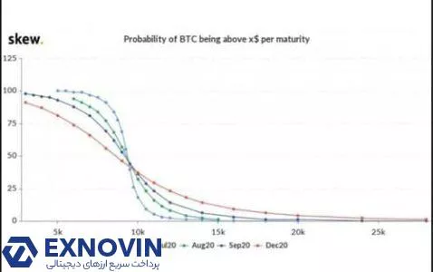 نمودار Skew از احتمال ضمنی عبور قیمت بیت کوین از سطوح مختلف در سررسیدهای سال ۲۰۲۰