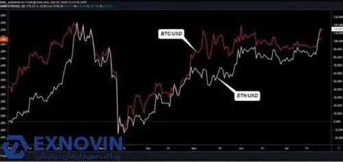 نمودار آرشیوی مقایسه قیمت اتریوم و بیت کوین در سال ۲۰۲۰