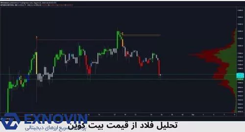 نمودار آرشیوی تحلیل Flood از قیمت بیت کوین