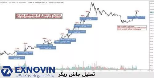 نمودار آرشیوی جاش ریگر از اصلاح های قبلی قیمت بیت کوین