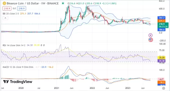 تحلیل بایننس کوین BINANCE COIN (BNB)