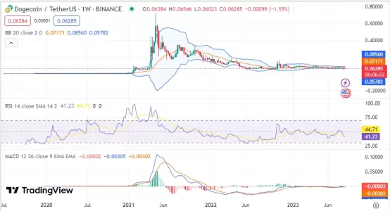تحلیل دوج کوین DOGECOIN