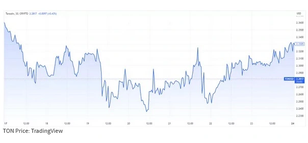 تحلیل قیمتی ارز دیجیتال تون,TON