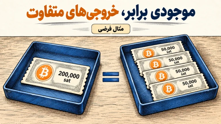 موجودی برابر بیت کوین در یک خروجی ۲۰۰ هزار ساتوشی یا چهار خروجی ۵۰ هزار ساتوشی