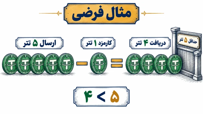 مثال فرضی کسر یک تتر کارمزد از پنج تتر و دریافت مبلغ کمتر از حداقل مقصد