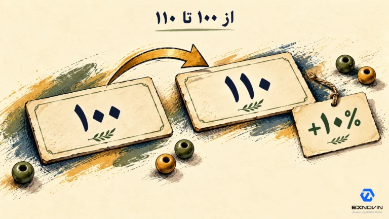 مثال فرضی افزایش قیمت از ۱۰۰ به ۱۱۰ واحد، معادل ۱۰ درصد