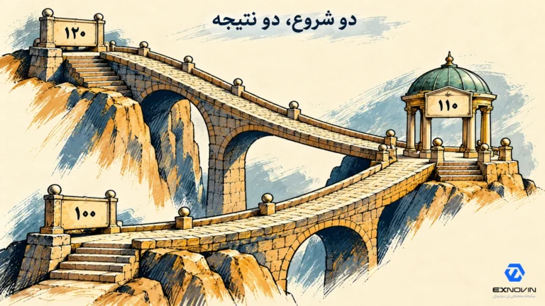 قیمت فعلی ۱۱۰ در مقایسه با مبدا ۱۰۰ و خرید ۱۲۰، دو نتیجه متفاوت دارد