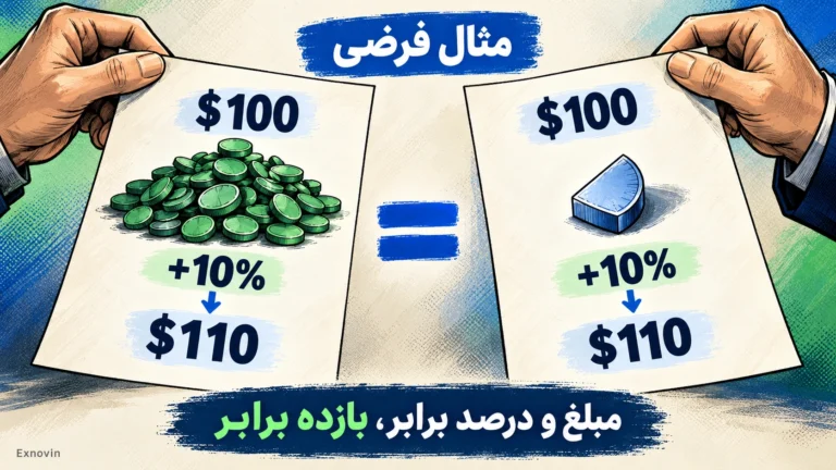 مثال فرضی بازده برابر با مبلغ و درصد رشد یکسان، مستقل از تعداد توکن