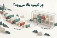 تصویر مفهومی صف تراکنش های بیت کوین و رقابت برای فضای بلاک
