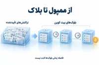 استخراج بیت کوین؛ نمایش ممپول، تراکنش های تأییدنشده و فاصله زمانی متغیر بلوک ها