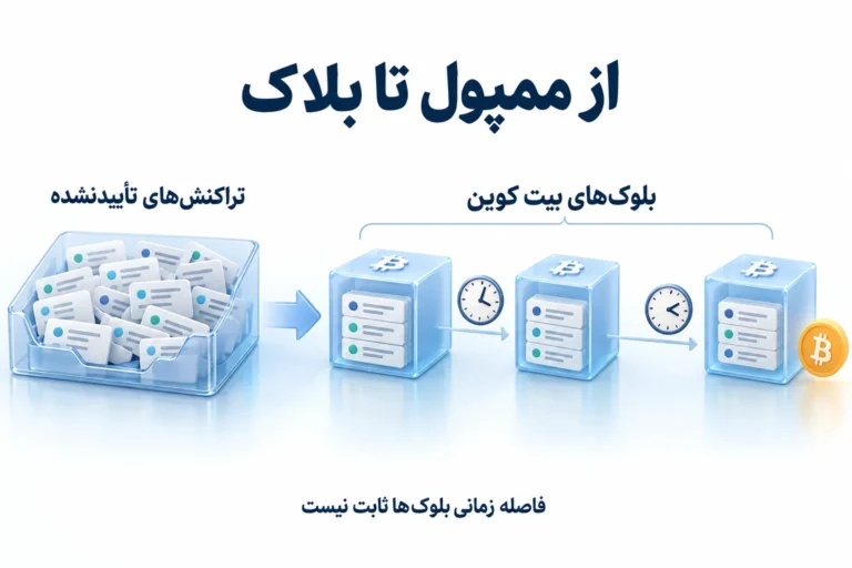استخراج بیت کوین؛ نمایش ممپول، تراکنش های تأییدنشده و فاصله زمانی متغیر بلوک ها