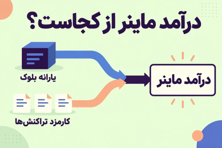 نمودار مفهومی درآمد ماینر بیت کوین از پاداش پایه بلاک و کارمزد تراکنش ها
