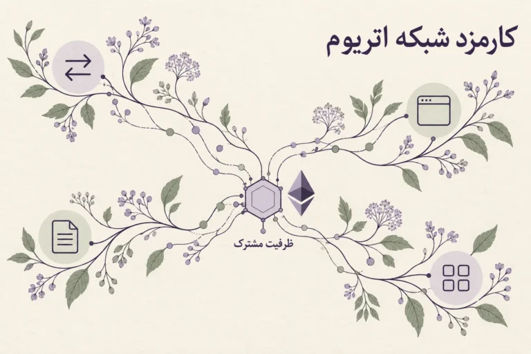 تصویر مفهومی درخواست های برنامه ها و انتقال ها در شبکه اتریوم