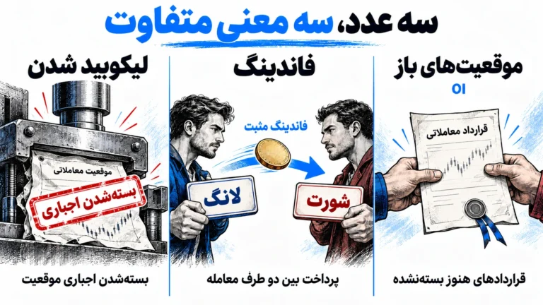 تفاوت موقعیت های باز، فاندینگ مثبت و لیکوییدشدن معاملات