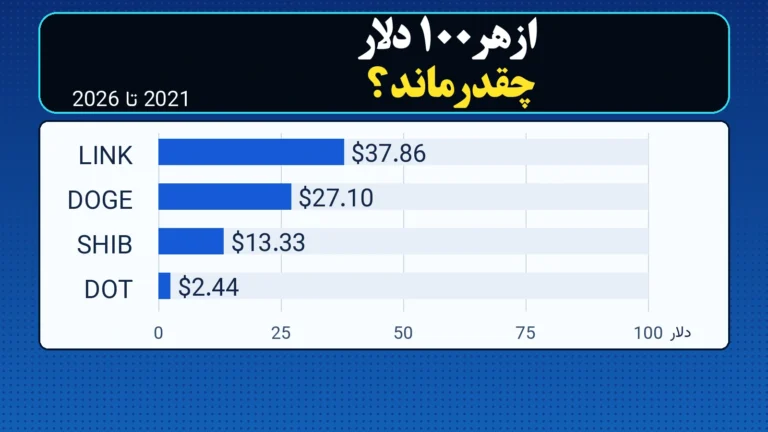مقایسه ارزش باقی مانده خرید فرضی ۱۰۰ دلاری پولکادات، شیبا، دوج کوین و چین لینک