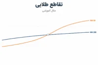 مثال آموزشی تقاطع طلایی در تحلیل بیت کوین؛ عبور میانگین ۵۰ از میانگین ۲۰۰
