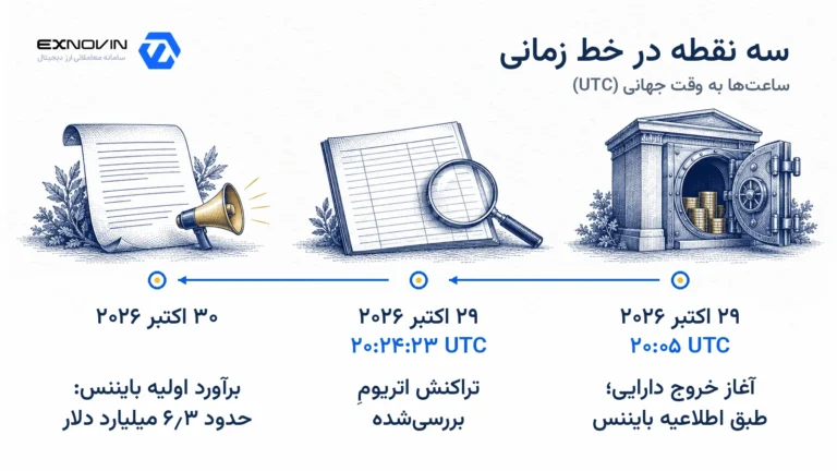 خط زمانی آغاز خروج دارایی در ۲۹ اکتبر و اعلام برآورد بایننس در ۳۰ اکتبر ۲۰۲۶